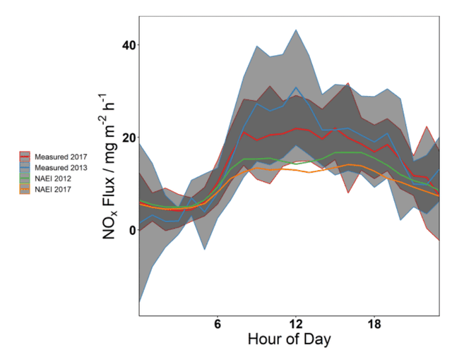 Eddy covariance measurements highlight sources of nitrogen oxide emissions missing from inventories for central London