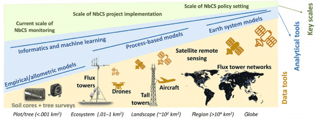 Informing nature-based climate solutions for the U.S. with the best-available science